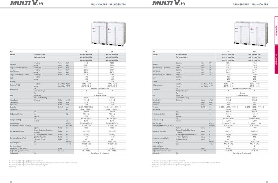 76 4.59 Isıtma 4.66 4.58 ESEER 7.08 7.03 Soğutma Min.~Maks. C KT -10 C ~ 43 C -10 C ~ 43 C Isıtma Min.~Maks. C YT -25 C ~ 18 C -25 C ~ 18 C Hermetik Sızdırmaz Scroll Sayısı 3 3 Sirocco Fan Motor i DC Inverter motor Maks.