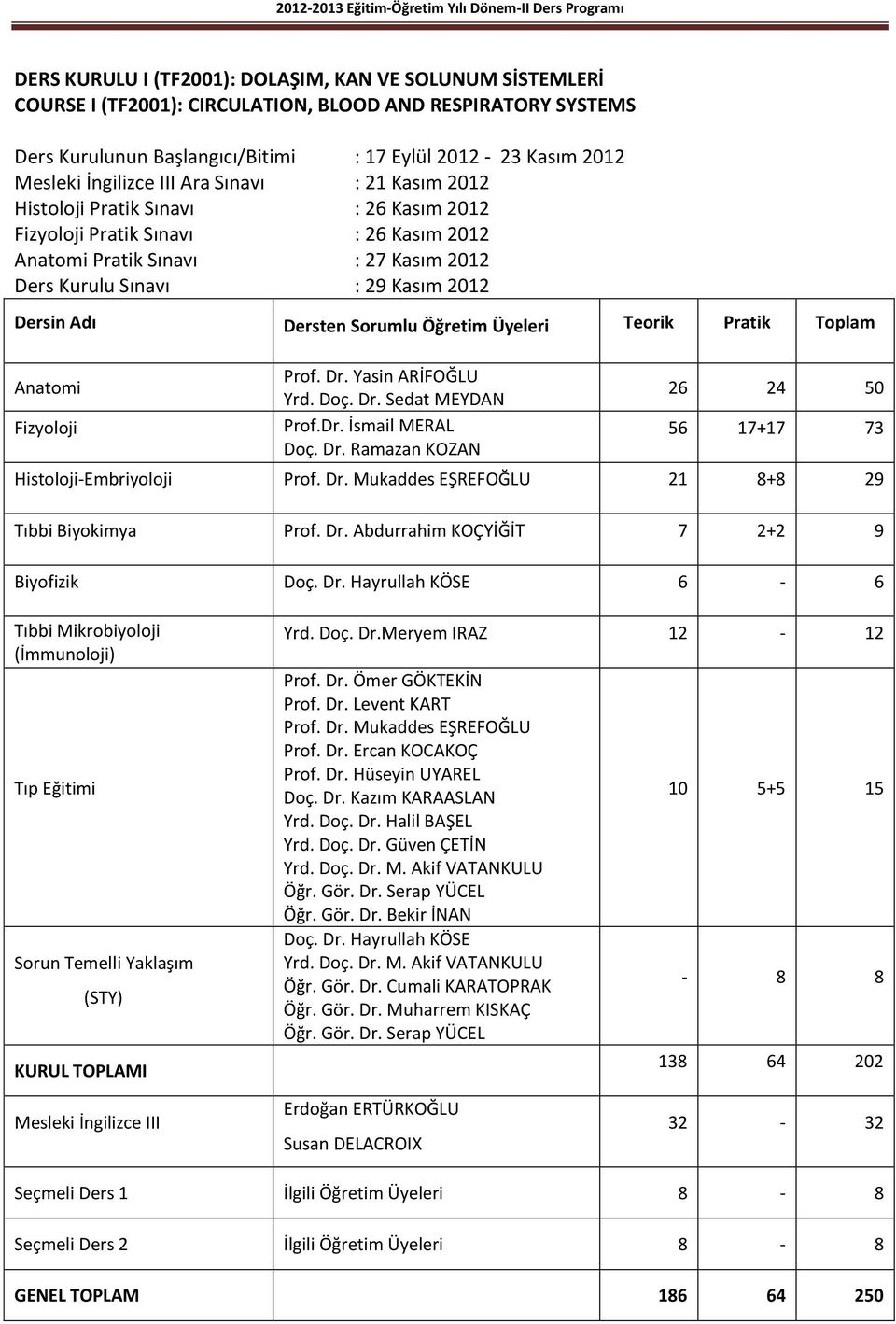 Dersin Adı Dersten Sorumlu Öğretim Üyeleri Teorik Pratik Toplam Anatomi Fizyoloji Prof. Dr. Yasin ARİFOĞLU Yrd. Doç. Dr. Sedat MEYDAN Prof.Dr. İsmail MERAL Doç. Dr. Ramazan KOZAN 26 24 50 56 17+17 73 Histoloji-Embriyoloji Prof.