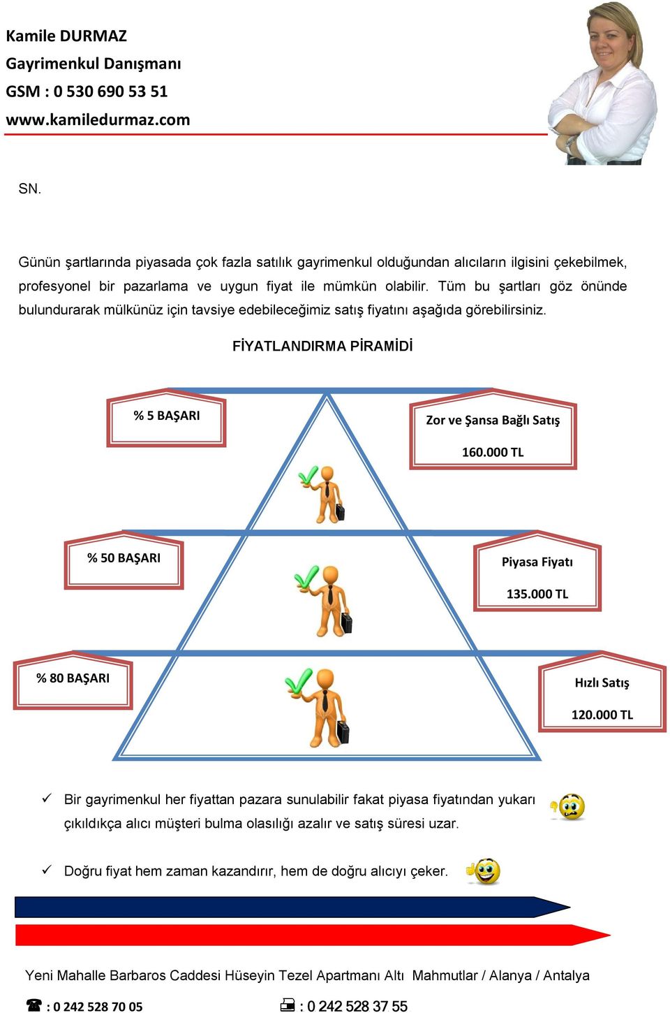 FİYATLANDIRMA PİRAMİDİ % 5 BAŞARI Zor ve Şansa Bağlı Satış 160.000 TL % 50 BAŞARI Piyasa Fiyatı 135.000 TL % 80 BAŞARI Hızlı Satış 120.