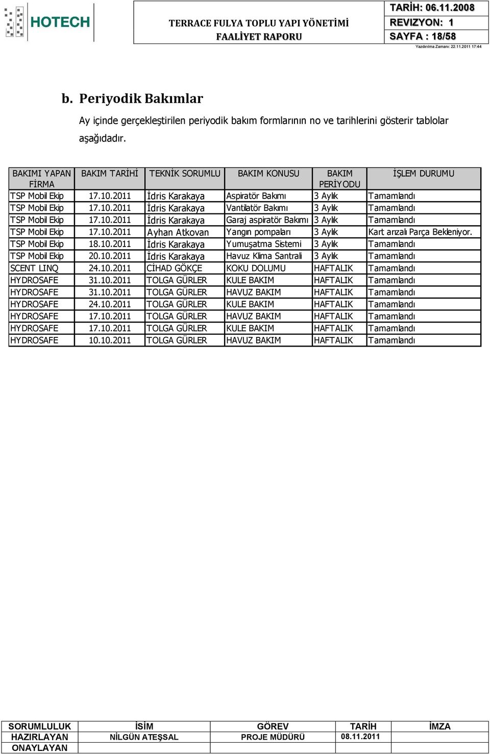 10.2011 Ġdris Karakaya Garaj aspiratör Bakımı 3 Aylık Tamamlandı TSP Mobil Ekip 17.10.2011 Ayhan Atkovan Yangın pompaları 3 Aylık Kart arızalı Parça Bekleniyor. TSP Mobil Ekip 18.10.2011 Ġdris Karakaya YumuĢatma Sistemi 3 Aylık Tamamlandı TSP Mobil Ekip 20.