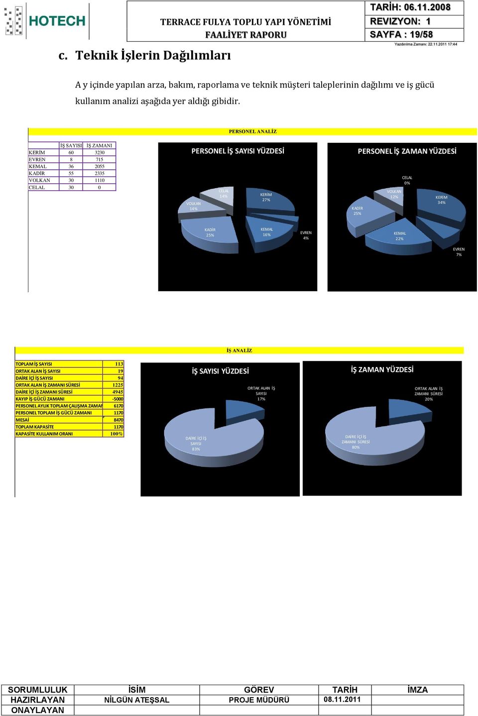 PERSONEL ANALİZ İŞ SAYISI İŞ ZAMANI KERİM 60 3230 EVREN 8 715 KEMAL 36 2055 KADİR 55 2335 VOLKAN 30 1110 CELAL 30 0 PERSONEL İŞ SAYISI YÜZDESİ VOLKAN 14% CELAL 14% KERİM 27% KADİR 25% PERSONEL İŞ
