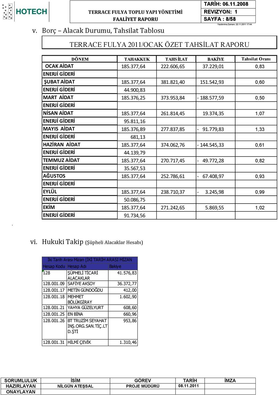 374,35 1,07 ENERJİ GİDERİ 95.811,16 MAYIS AİDAT 185.376,89 277.837,85-91.779,83 1,33 ENERJİ GİDERİ 681,13 HAZİRAN AİDAT 185.377,64 374.062,76-144.545,33 0,61 ENERJİ GİDERİ 44.139,79 TEMMUZ AİDAT 185.