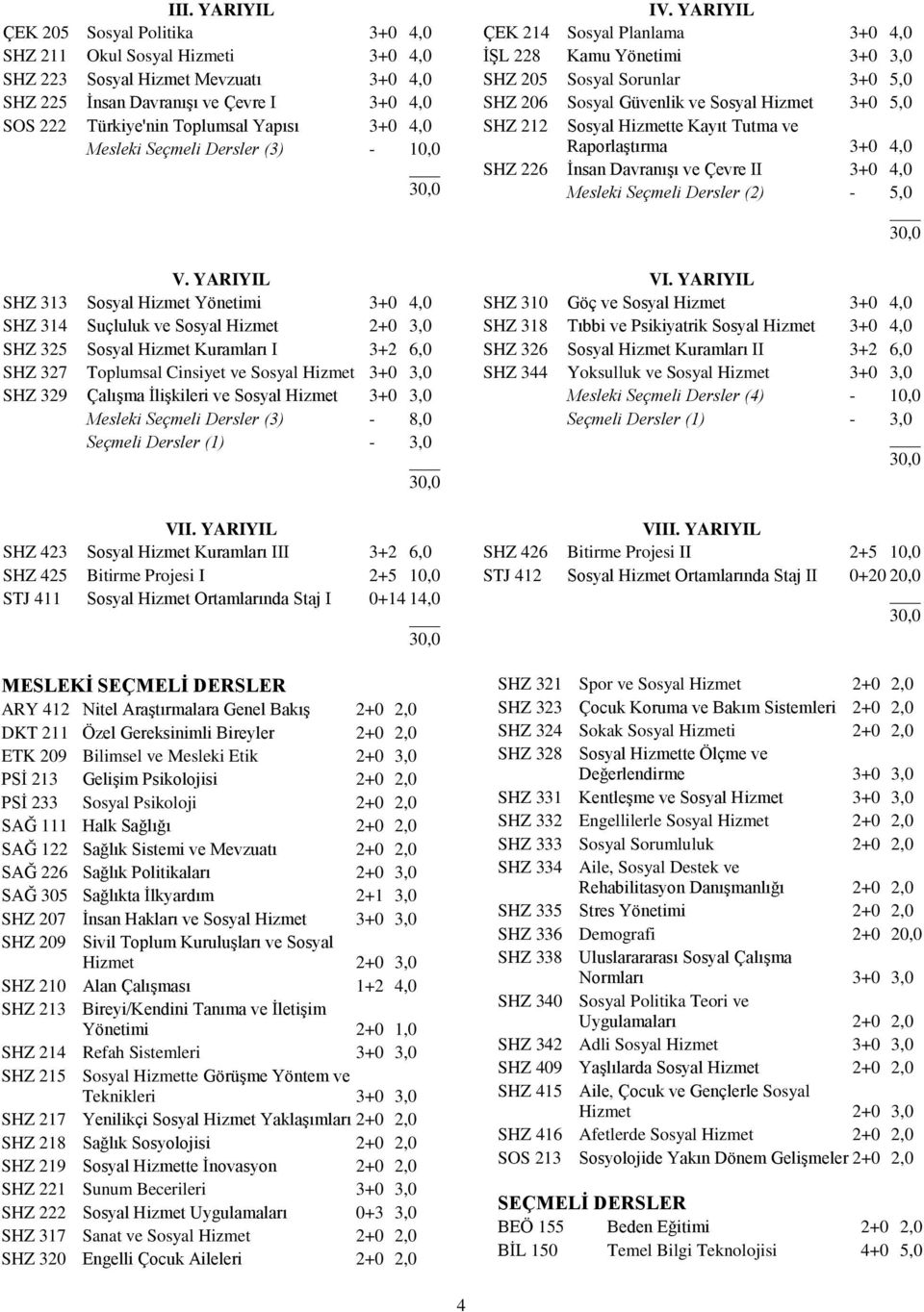 YARIYIL ÇEK 214 Sosyal Planlama 3+0 4,0 İŞL 228 Kamu Yönetimi 3+0 3,0 SHZ 205 Sosyal Sorunlar 3+0 5,0 SHZ 206 Sosyal Güvenlik ve Sosyal Hizmet 3+0 5,0 SHZ 212 Sosyal Hizmette Kayıt Tutma ve