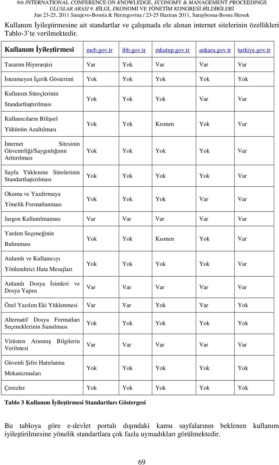 Sitesinin Güvenirliği/Saygınlığının Arttırılması Sayfa Yüklenme Sürelerinin Standartlaştırılması Okuma ve Yazdırmaya Yönelik Formatlanması Yok Yok Yok Var Var Yok Yok Kısmen Yok Var Yok Yok Yok Yok