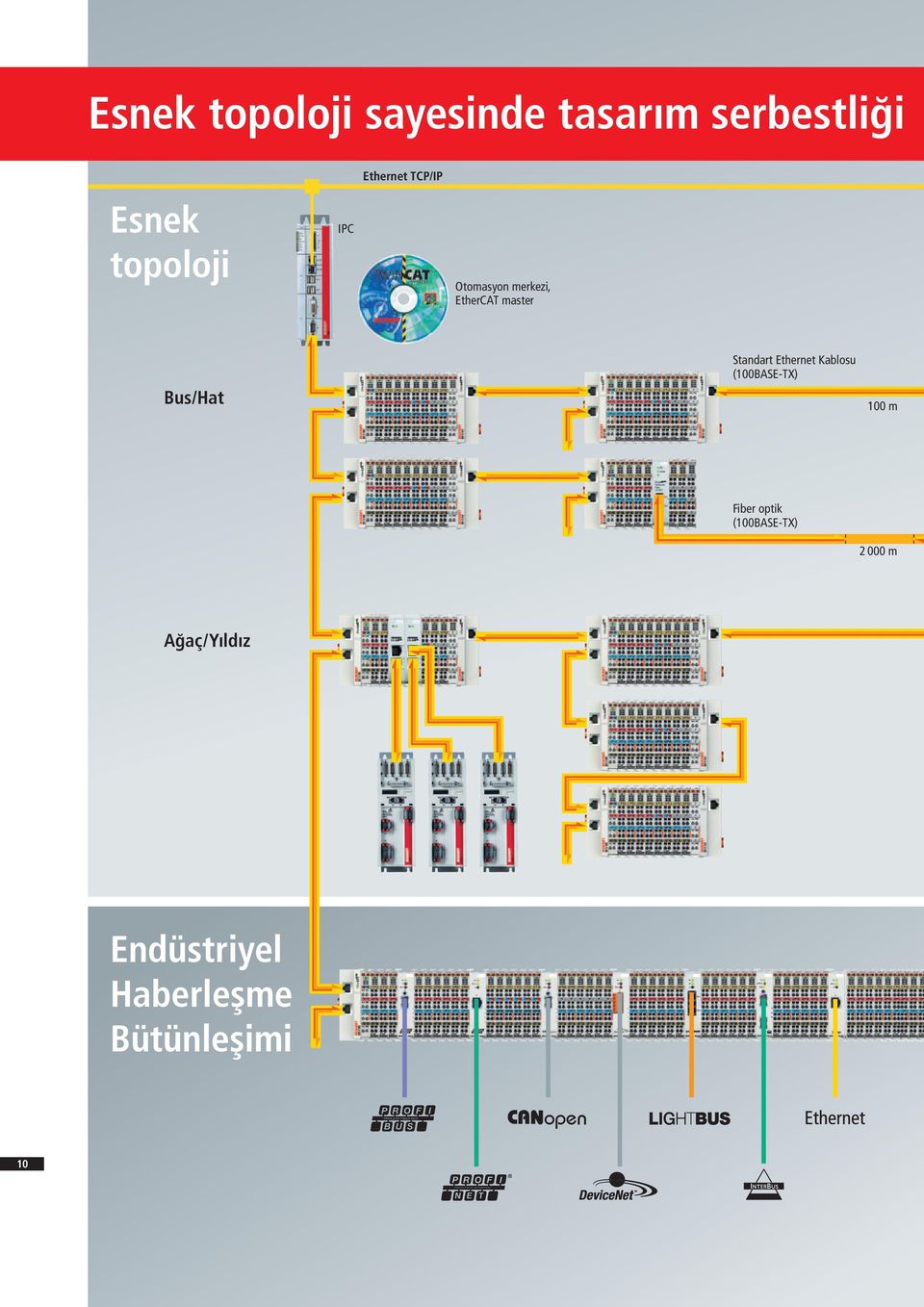 Standart Ethernet Kablosu (100BASE-TX) 100 m Fiber optik