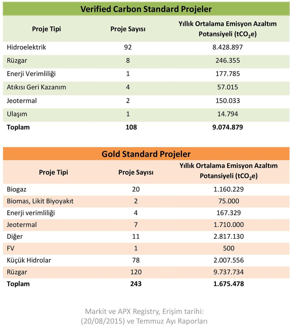 879 Proje Tipi Gold Standard Projeler Proje Sayısı Yıllık Ortalama Emisyon Azaltım Potansiyeli (tco 2 e) Biogaz 20 1.160.229 Biomas, Likit Biyoyakıt 2 75.