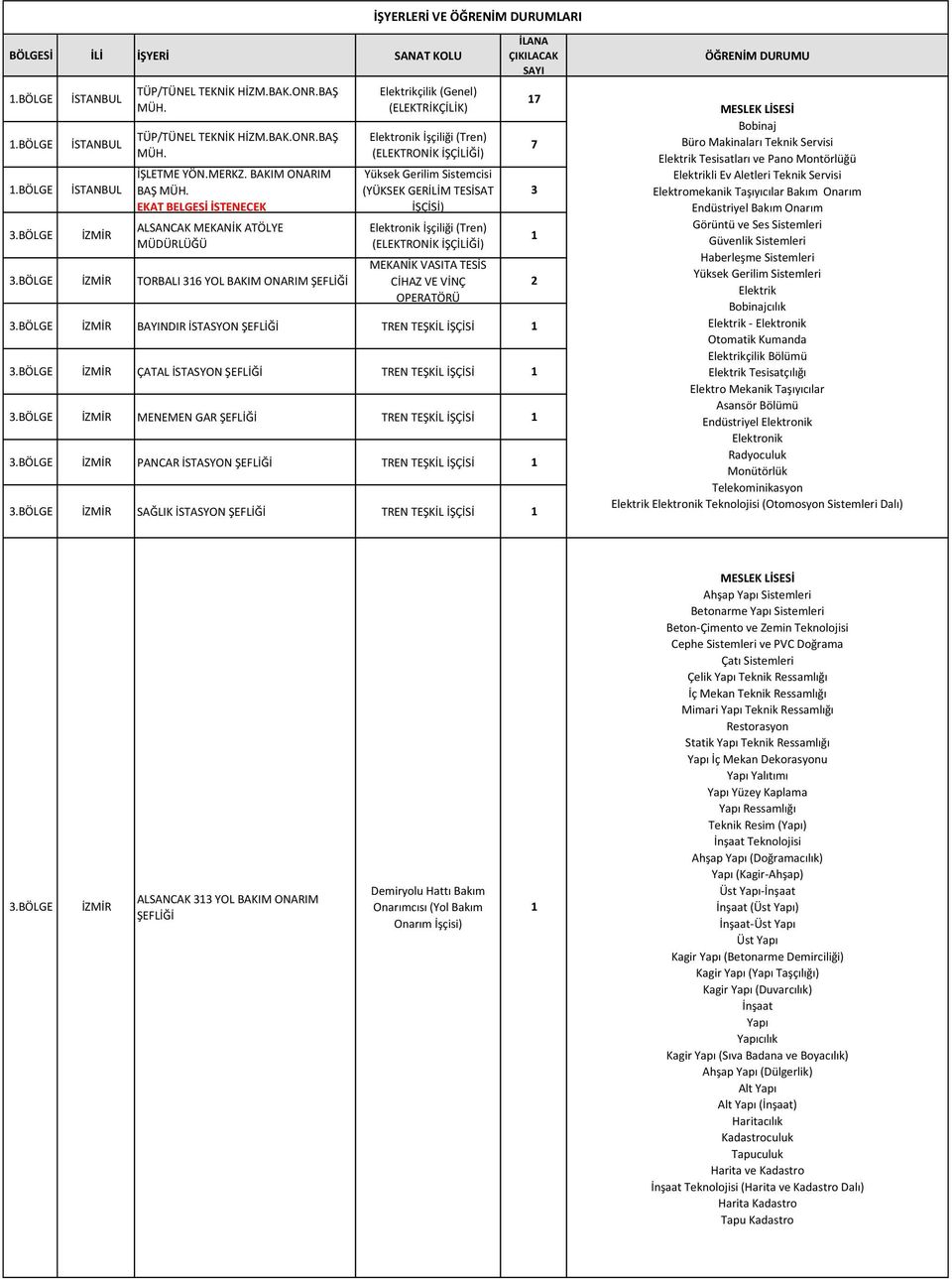 BÖLGE İZMİR TORBALI 36 YOL BAKIM ONARIM çilik (Genel) (ELEKTRİKÇİLİK) İşçiliği (Tren) (ELEKTRONİK İŞÇİLİĞİ) Yüksek Gerilim Sistemcisi (YÜKSEK GERİLİM TESİSAT İŞÇİSİ) İşçiliği (Tren) (ELEKTRONİK