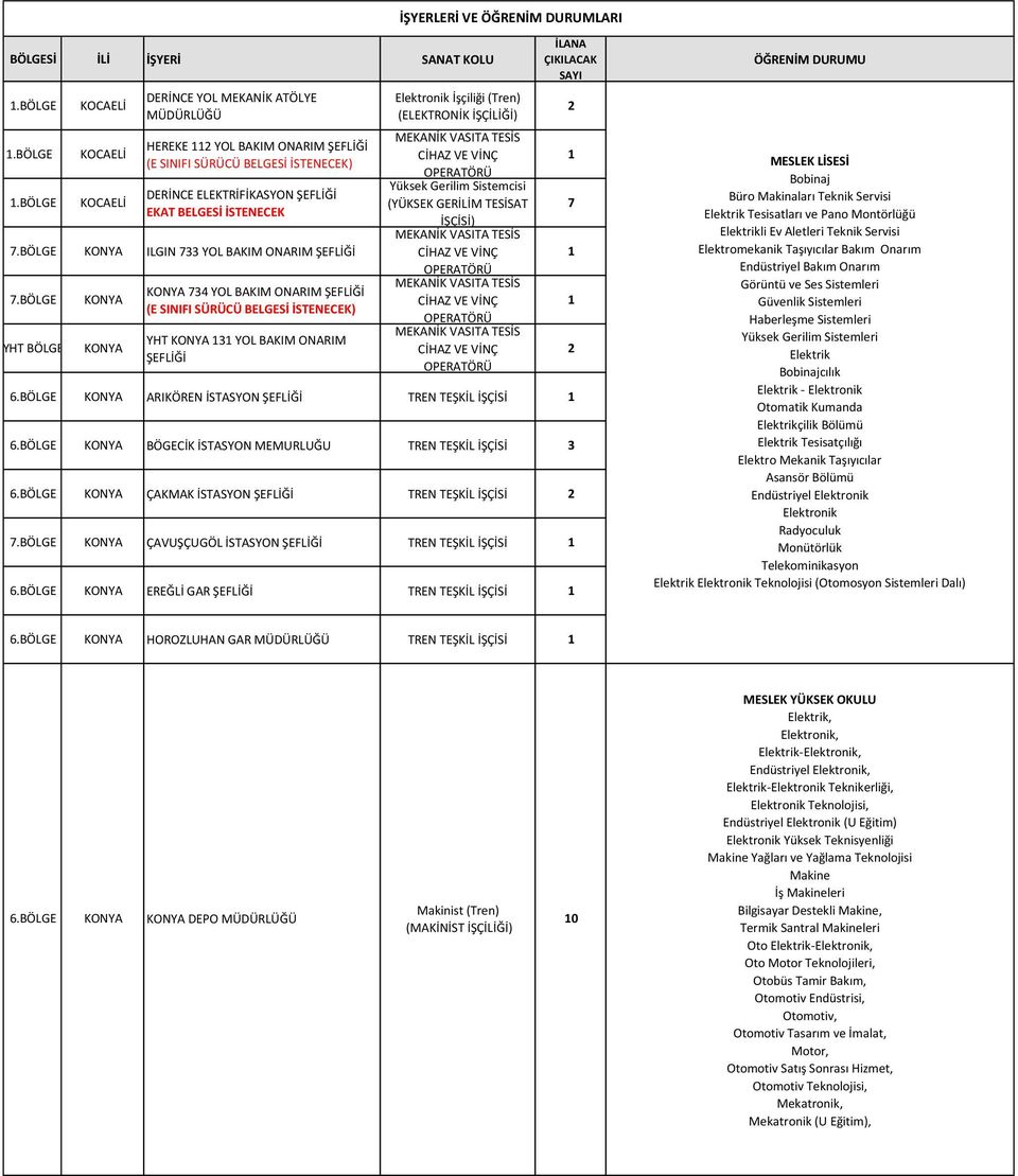 BÖLGE YHT BÖLGE KONYA KONYA KONYA 734 YOL BAKIM ONARIM (E SINIFI SÜRÜCÜ BELGESİ İSTENECEK) YHT KONYA 3 YOL BAKIM ONARIM İşçiliği (Tren) (ELEKTRONİK İŞÇİLİĞİ) Yüksek Gerilim Sistemcisi (YÜKSEK GERİLİM