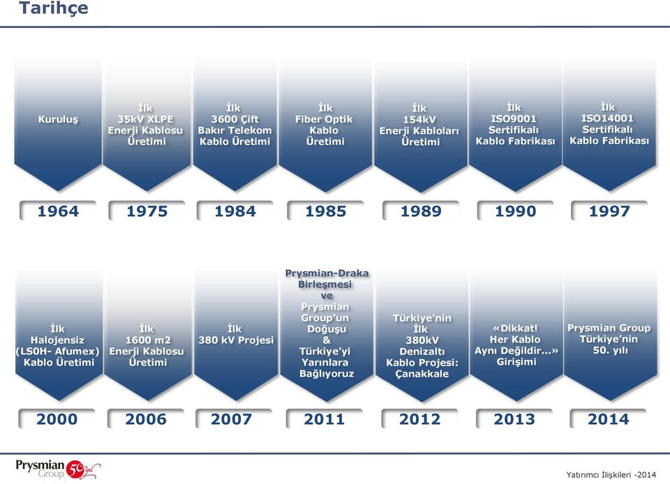 Kablo Üretimi İlk 1600 m2 Enerji Kablosu Üretimi İlk 380 kv Projesi Prysmian-Draka Birleşmesi ve Prysmian Group un Doğuşu & Türkiye yi Yarınlara Bağlıyoruz