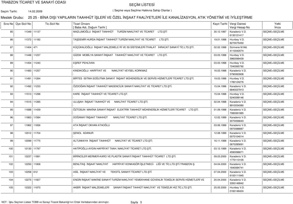 LTD.ŞTİ. 02.02.1998 Sürmene M.Md. SEÇME+SEÇİLME - 4110042074 11448 11237 GİZEM MOBİLYA SANAYİ İNŞAAT TAAHHÜT NAKLİYAT VE TİCARET LTD.ŞTİ. 03.03.1998 Hızırbey V.D. SEÇME+SEÇİLME - 3960099439 11454 11240 EŞREF PEHLİVAN 03.