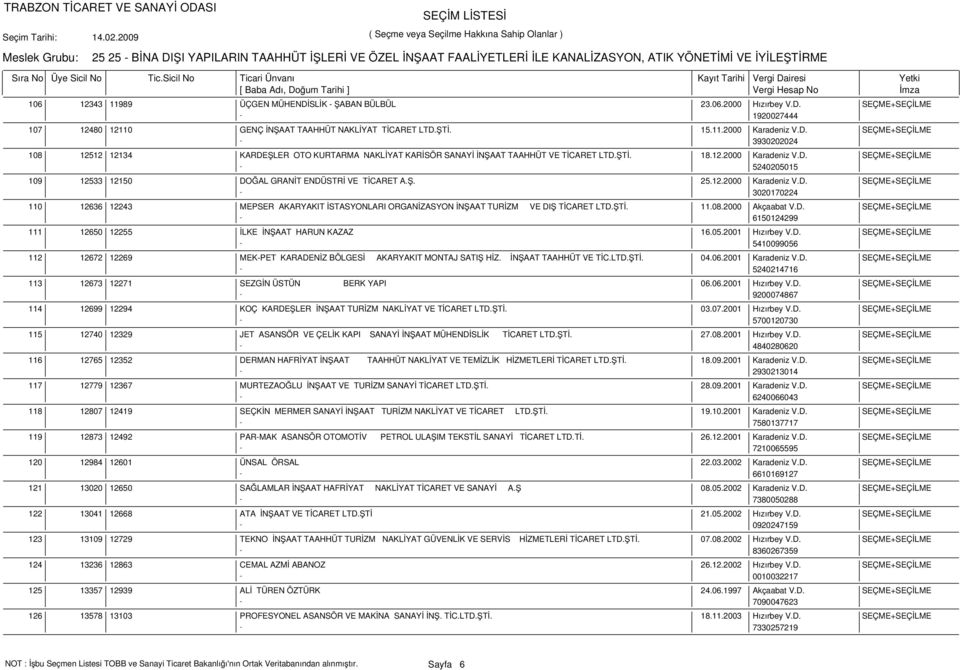 Ş. 25.12.2000 Karadeniz V.D. SEÇME+SEÇİLME - 3020170224 12636 12243 MEPSER AKARYAKIT İSTASYONLARI ORGANİZASYON İNŞAAT TURİZM VE DIŞ TİCARET LTD.ŞTİ. 11.08.2000 Akçaabat V.D. SEÇME+SEÇİLME - 6150124299 12650 12255 İLKE İNŞAAT HARUN KAZAZ 16.