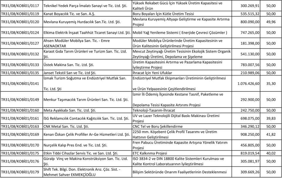 090,00 49,96 TR31/08/KOBİ01/0124 Elkima Elektrik İnşaat Taahhüt Ticaret Sanayi Ltd. Mobil Yağ Yenileme Sistemi ( Enerjide Çevreci Çözümler ) 747.