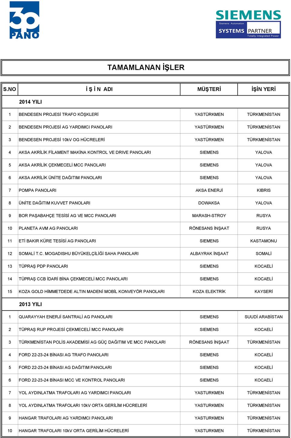 KIBRIS 8 ÜNİTE DAĞITIM KUVVET PANOLARI DOWAKSA YALOVA 9 BOR PAŞABAHÇE TESİSİ AG VE MCC PANOLARI MARASH-STROY RUSYA 10 PLANETA AVM AG PANOLARI RÖNESANS İNŞAAT RUSYA 11 ETİ BAKIR KÜRE TESİSİ AG