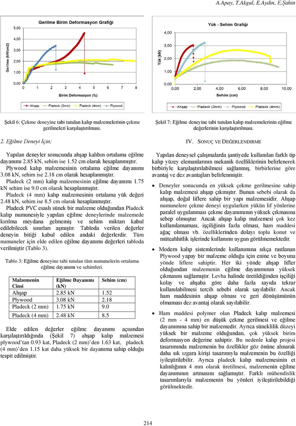 18 cm Pladeck (2 mm) malzemesinin eğilme dayanımı 1.75 kn sehim ise 9.0 cm Pladeck (4 mm) malzemesinin ortalama yük değeri 2.48 kn, sehim ise 8.