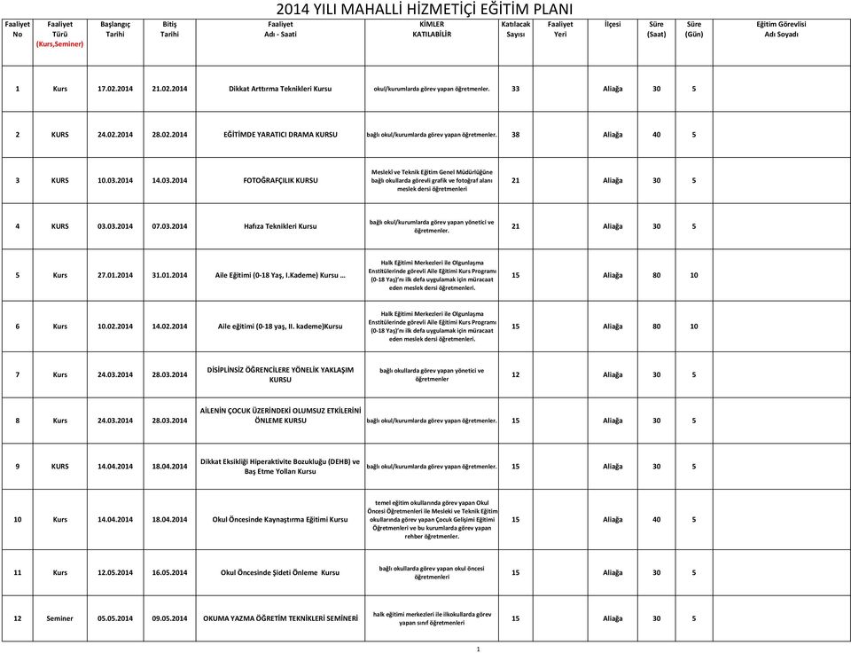 38 Aliağa 40 5 3 KURS 10.03.14 14.03.14 FOTOĞRAFÇILIK Meslekî ve Teknik Eğitim Genel Müdürlüğüne bağlı okullarda görevli grafik ve fotoğraf alanı meslek dersi i 21 Aliağa 5 4 KURS 03.03.14 07.03.14 Hafıza Teknikleri Kursu.