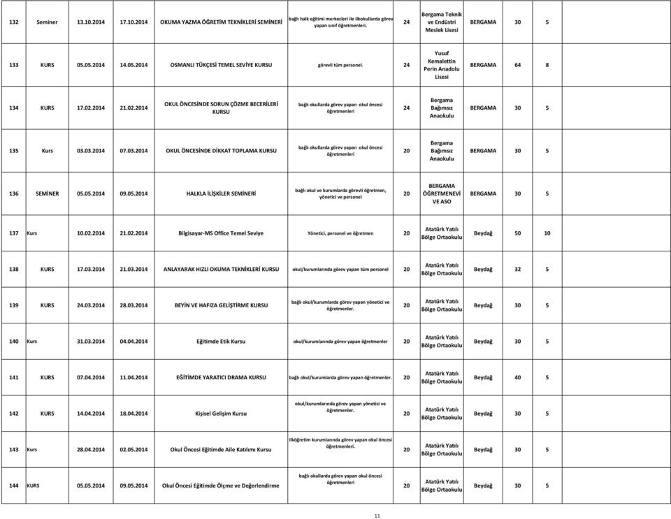 14 21.02.14 OKUL ÖNCESİNDE SORUN ÇÖZME BECERİLERİ bağlı okullarda görev yapan okul öncesi i 24 Bergama Bağımsız Anaokulu BERGAMA 5 135 Kurs 03.