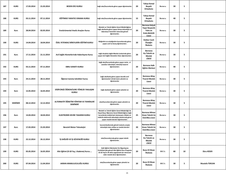 14 Enstürümental Analiz Araçları Kursu Mesleki ve Teknik Eğitim Genel Müdürlüğüne bağlı okullarda görev yapan kimya teknolojisi ve laboratuar hizmetleri alanında görevli.