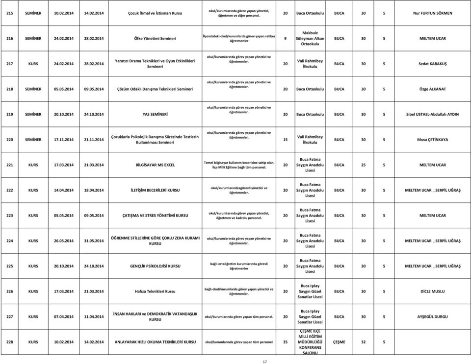 Buca BUCA 5 Özge ALKANAT 219 SEMİNER.10.14 24.10.14 YAS SEMİNERİ. Buca BUCA 5 Sibel USTAEL Abdullah AYDIN 2 SEMİNER 17.11.14 21.11.14 Çocuklarla Psikolojik Danışma Sürecinde Testlerin Kullanılması Semineri.