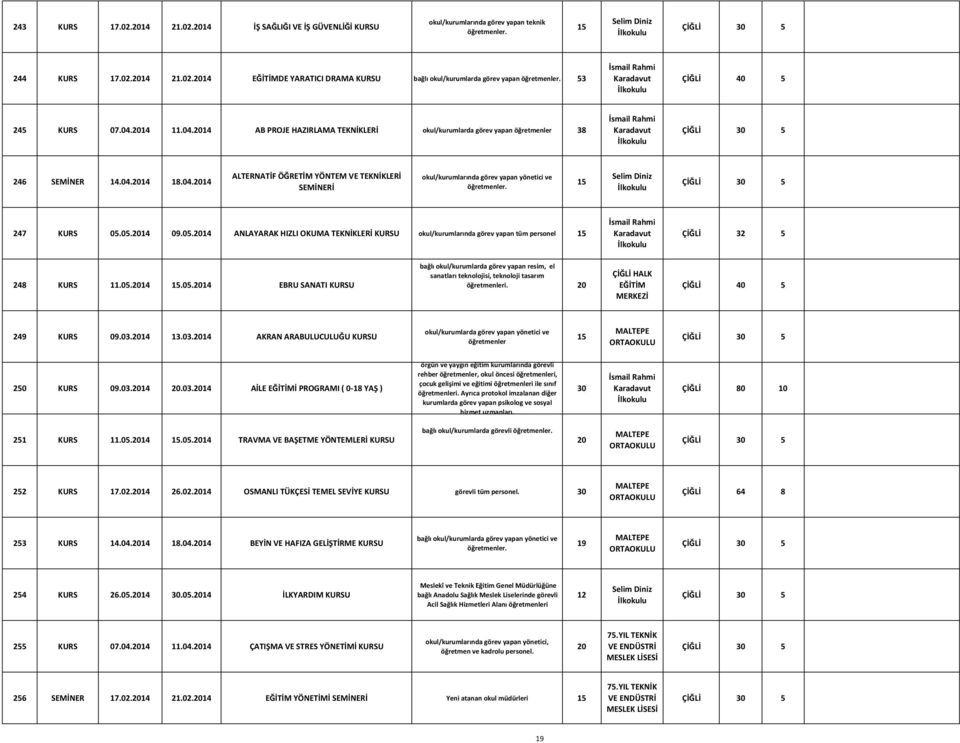 Selim Diniz ÇİĞLİ 5 247 KURS 05.05.14 09.05.14 ANLAYARAK HIZLI OKUMA TEKNİKLERİ okul/kurumlarında görev yapan tüm personel İsmail Rahmi Karadavut ÇİĞLİ 32 5 248 KURS 11.05.14.05.14 EBRU SANATI bağlı okul/kurumlarda görev yapan resim, el sanatları teknolojisi, teknoloji tasarım i.