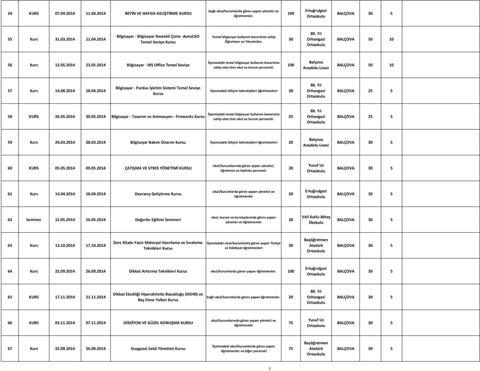 100 Balçova Anadolu BALÇOVA 50 10 57 Kurs 14.08.14 18.04.14 Bilgisayar Pardus İşletim Sistemi Temel Seviye Kursu İlçemizdeki bilişim teknolojileri i 80. Yıl Orhangazi BALÇOVA 25 5 58 KURS 26.05.
