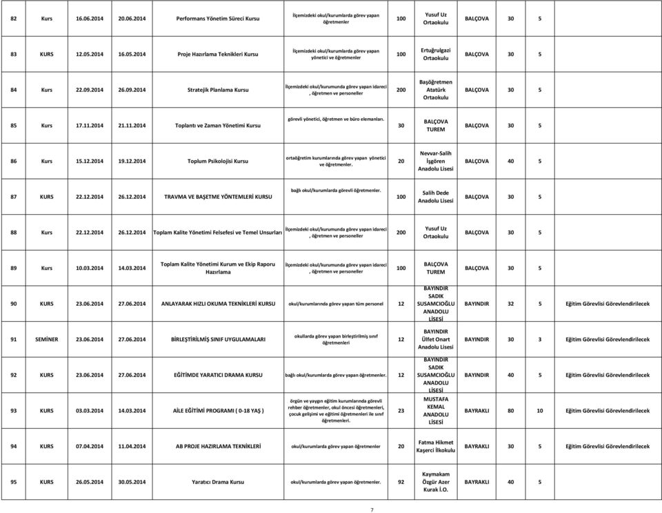 14 26.09.14 Stratejik Planlama Kursu İlçemizdeki okul/kurumunda görev yapan idareci, öğretmen ve personeller 0 Başöğretmen Atatürk BALÇOVA 5 85 Kurs 17.11.