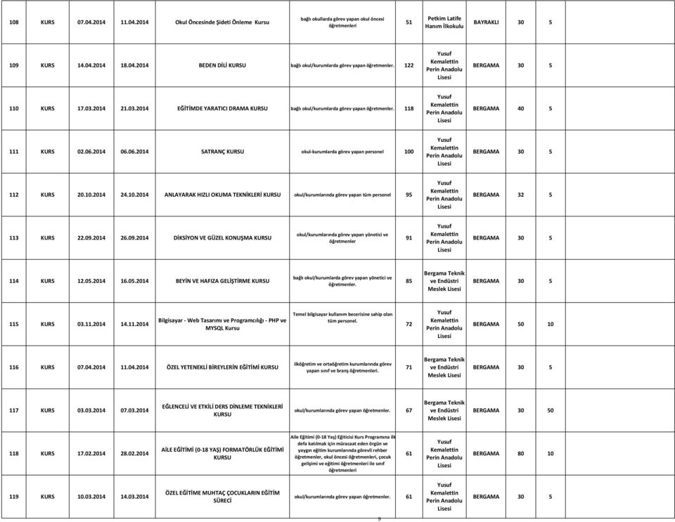 06.14 SATRANÇ okul kurumlarda görev yapan personel 100 Yusuf Kemalettin Perin Anadolu BERGAMA 5 112 KURS.10.14 24.10.14 ANLAYARAK HIZLI OKUMA TEKNİKLERİ okul/kurumlarında görev yapan tüm personel 95 Yusuf Kemalettin Perin Anadolu BERGAMA 32 5 113 KURS 22.