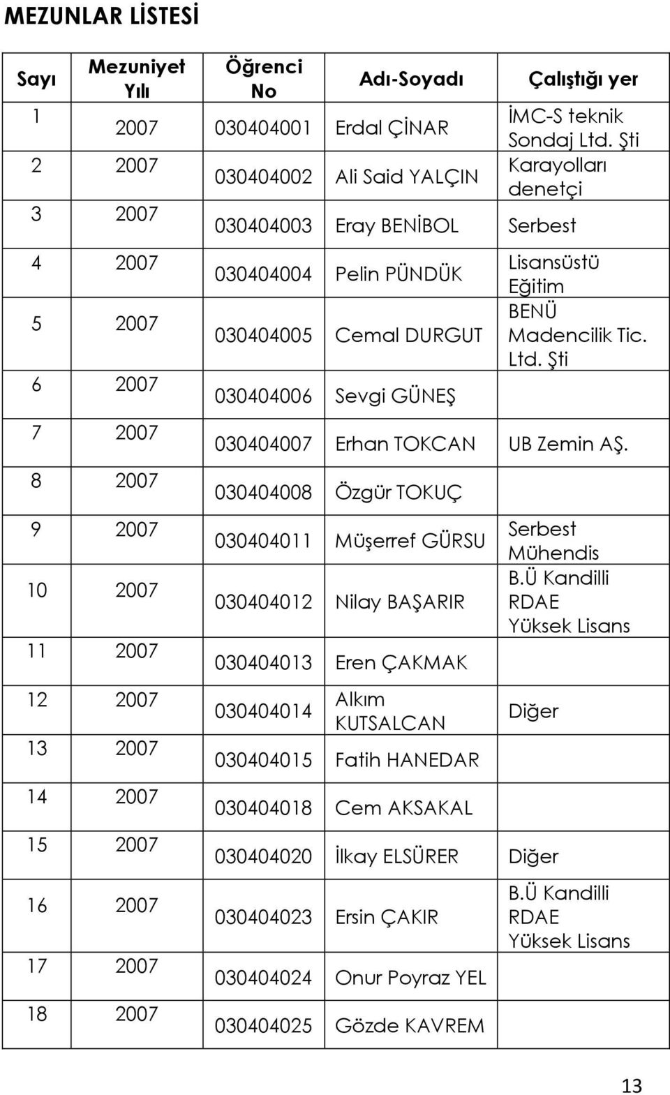 ġti Karayolları denetçi 030404003 Eray BENĠBOL Serbest 030404004 Pelin PÜNDÜK 030404005 Cemal DURGUT 030404006 Sevgi GÜNEġ Lisansüstü Eğitim BENÜ Madencilik Tic. Ltd.