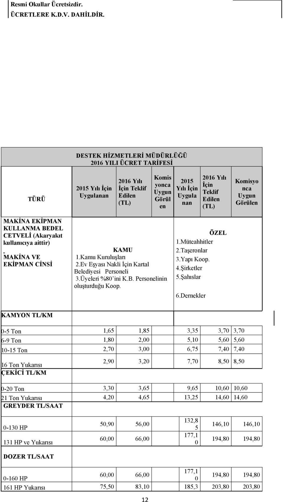 Komisyo nca Uygun Görülen MAKİNA EKİPMAN KULLANMA BEDEL CETVELİ (Akaryakıt kullanıcıya aittir) MAKİNA VE EKİPMAN CİNSİ KAMU 1.Kamu Kuruluşları 2.Ev Eşyası Nakli İçin Kartal Belediyesi Personeli 3.