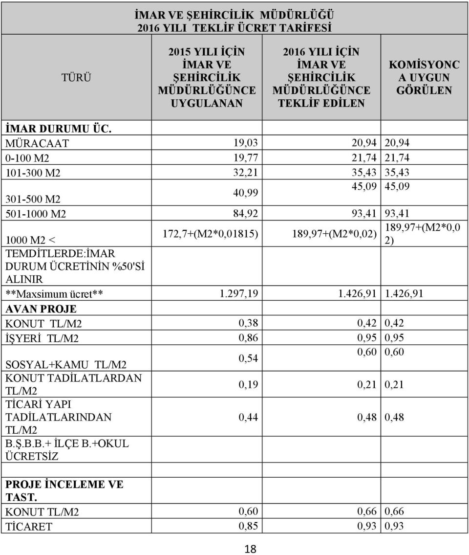 MÜRACAAT 19,03 20,94 20,94 0-100 M2 19,77 21,74 21,74 101-300 M2 32,21 35,43 35,43 45,09 45,09 40,99 301-500 M2 501-1000 M2 84,92 93,41 93,41 172,7+(M2*0,01815) 18 189,97+(M2*0,02) 189,97+(M2*0,0 2)