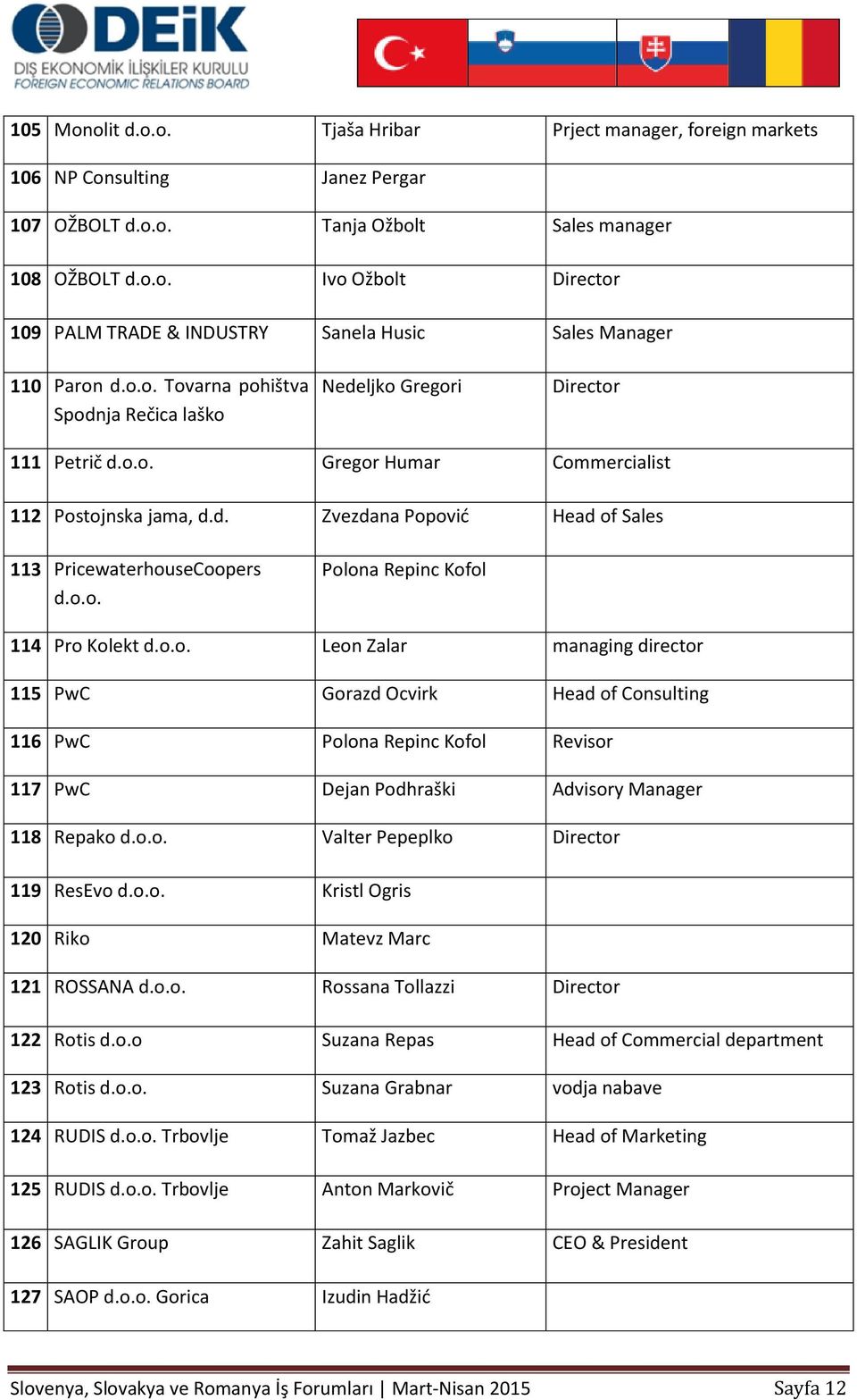 o.o. Polona Repinc Kofol 114 Pro Kolekt d.o.o. Leon Zalar managing director 115 PwC Gorazd Ocvirk Head of Consulting 116 PwC Polona Repinc Kofol Revisor 117 PwC Dejan Podhraški Advisory Manager 118 Repako d.