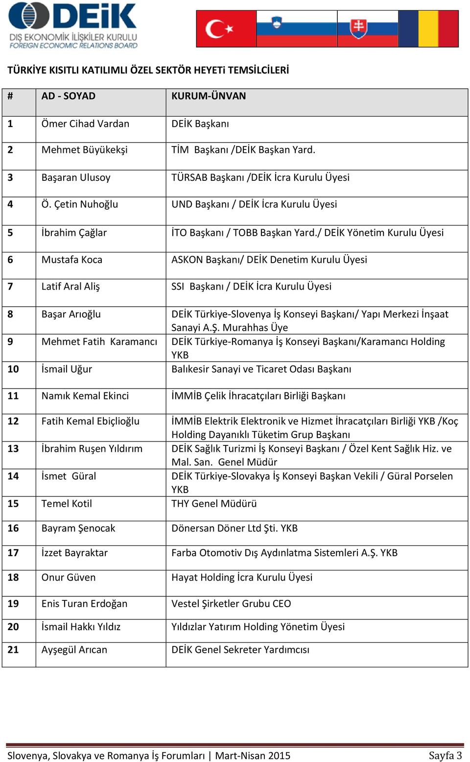 / DEİK Yönetim Kurulu Üyesi 6 Mustafa Koca ASKON Başkanı/ DEİK Denetim Kurulu Üyesi 7 Latif Aral Aliş SSI Başkanı / DEİK İcra Kurulu Üyesi 8 Başar Arıoğlu DEİK Türkiye-Slovenya İş Konseyi Başkanı/