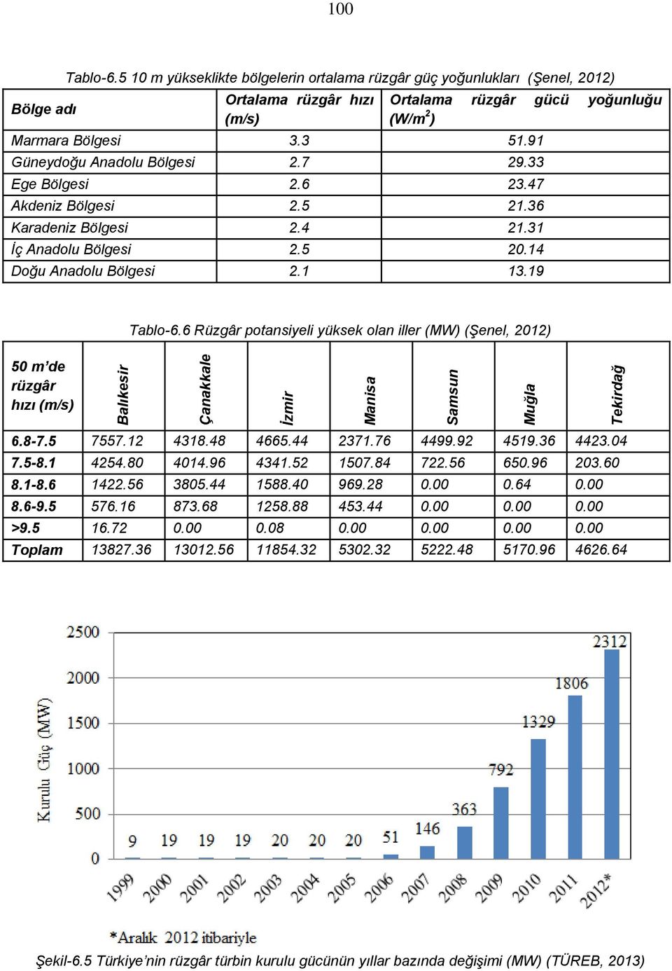 7 29.33 Ege Bölgesi 2.6 23.47 Akdeniz Bölgesi 2.5 21.36 Karadeniz Bölgesi 2.4 21.31 İç Anadolu Bölgesi 2.5 20.14 Doğu Anadolu Bölgesi 2.1 13.19 50 m de rüzgâr hızı (m/s) Tablo-6.