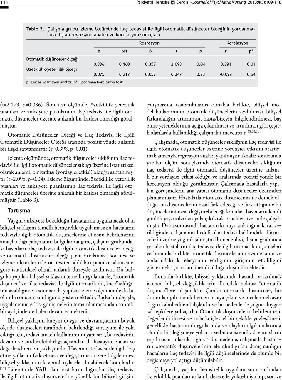 ölçeği p: Linear Regresyon Analizi; p*: Spearman Korelasyon testi. Regresyon Korelasyon B SH β t p r p* 0.336 0.160 0.357 2.098 0.04 0.394 0.01 0.075 0.217 0.057 0.347 0.73-0.099 0.54 (t=2.173, p=0.