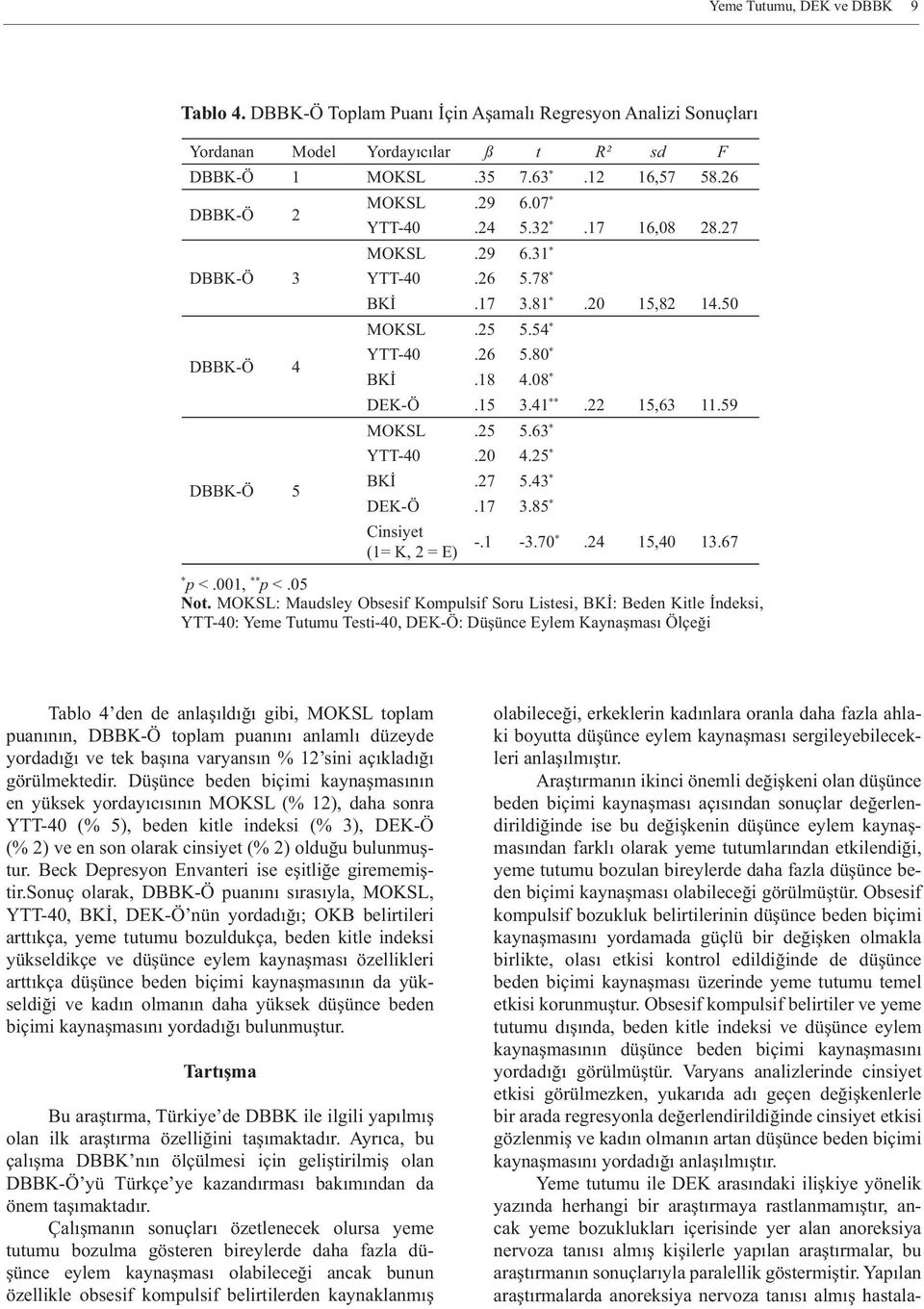 08 * DEK-Ö.15 3.41 **.22 15,63 11.59 MOKSL.25 5.63 * YTT-40.20 4.25 * BKİ.27 5.43 * DEK-Ö.17 3.85 * Cinsiyet (1= K, 2 = E) -.1-3.70 *.24 15,40 13.67 * p <.001, ** p <.05 Not.