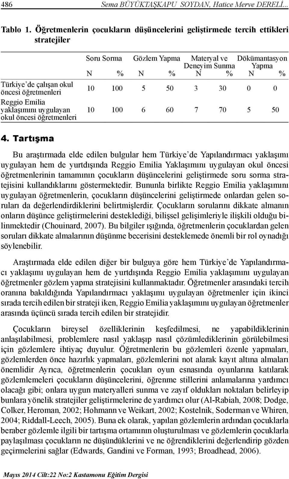 % Gözlem Yapma N % Materyal ve Deneyim Sunma N % Dökümantasyon Yapma N % 10 100 5 50 3 30 0 0 10 100 6 60 7 70 5 50 4.