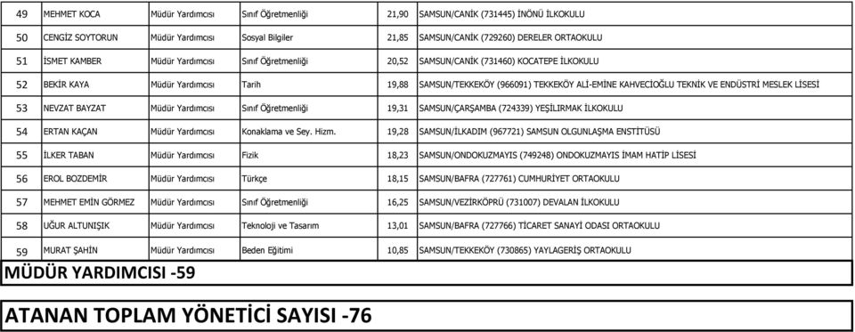 TEKNİK VE ENDÜSTRİ MESLEK LİSESİ 53 NEVZAT BAYZAT Müdür Yardımcısı Sınıf Öğretmenliği 19,31 SAMSUN/ÇARŞAMBA (724339) YEŞİLIRMAK İLKOKULU 54 ERTAN KAÇAN Müdür Yardımcısı Konaklama ve Sey. Hizm.