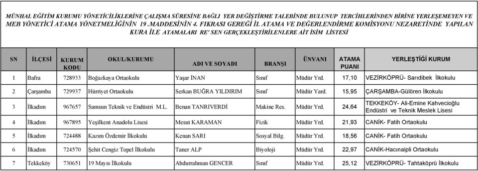 Bafra 728933 Boğazkaya Ortaokulu Yaşar İNAN Sınıf Müdür Yrd. 17,10 VEZİRKÖPRÜ- Sarıdibek İlkokulu 2 Çarşamba 729937 Hürriyet Ortaokulu Serkan BUĞRA YILDIRIM Sınıf Müdür Yard.