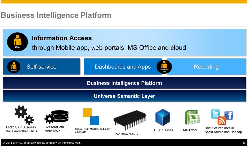 Business Suite and other ERPs BW,TeraData, other DWs Oracle, DB2, MS SQL and many other DBs SAP HANA Platform