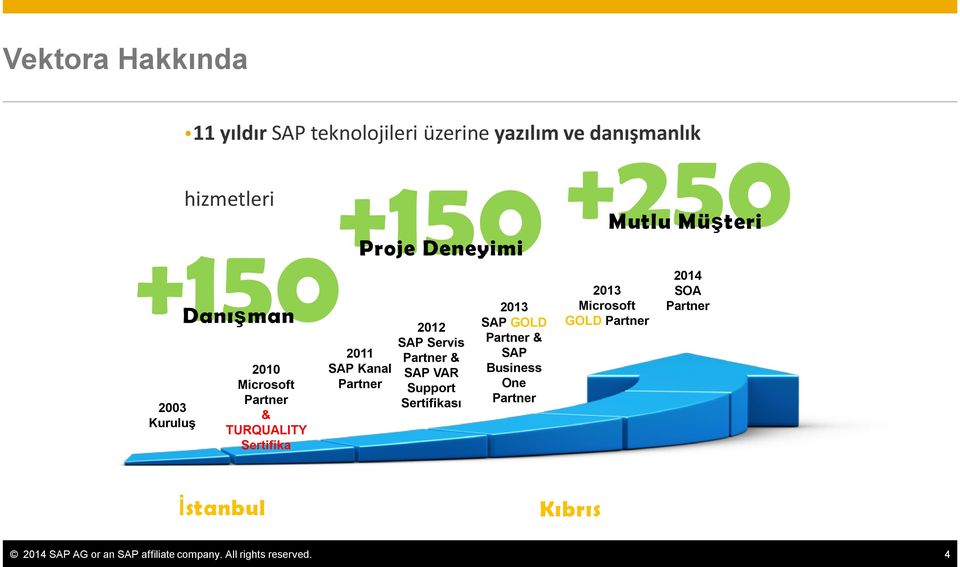 Servis Partner & SAP VAR Support Sertifikası 2013 SAP GOLD Partner & SAP Business One Partner 2013 Microsoft