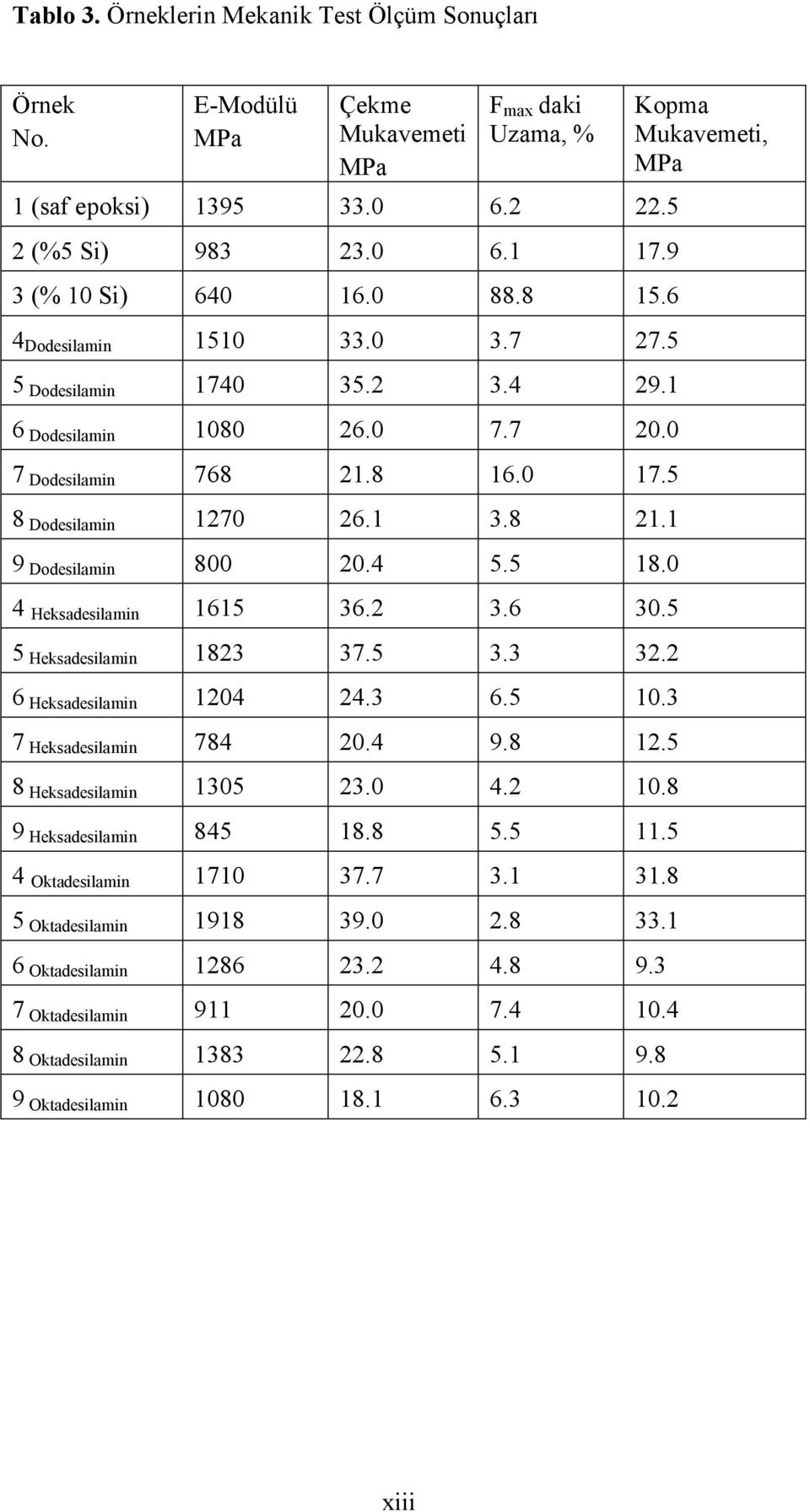 5 18.0 4 Heksadesilamin 1615 36.2 3.6 30.5 5 Heksadesilamin 1823 37.5 3.3 32.2 6 Heksadesilamin 1204 24.3 6.5 10.3 7 Heksadesilamin 784 20.4 9.8 12.5 8 Heksadesilamin 1305 23.0 4.2 10.