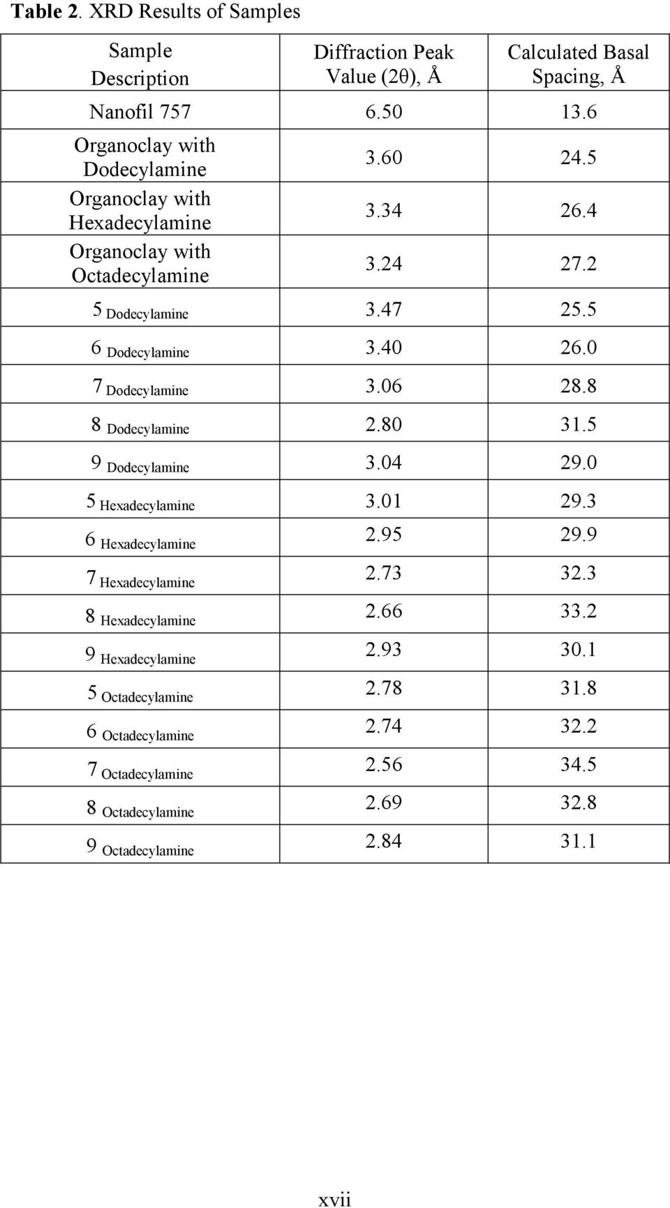 8 8 Dodecylamine 2.80 31.5 9 Dodecylamine 3.04 29.0 5 Hexadecylamine 3.01 29.3 6 Hexadecylamine 2.95 29.9 7 Hexadecylamine 2.73 32.3 8 Hexadecylamine 2.66 33.