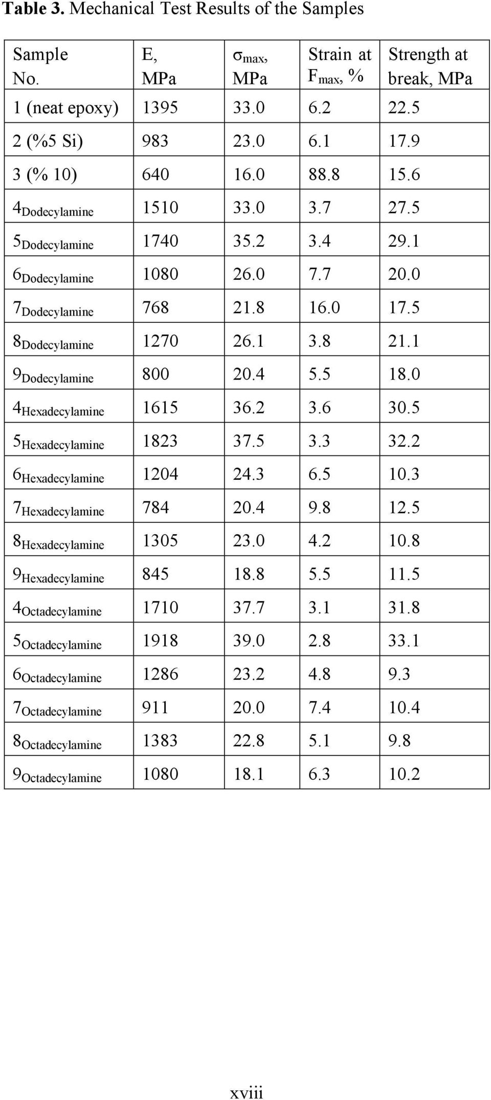 5 18.0 4 Hexadecylamine 1615 36.2 3.6 30.5 5 Hexadecylamine 1823 37.5 3.3 32.2 6 Hexadecylamine 1204 24.3 6.5 10.3 7 Hexadecylamine 784 20.4 9.8 12.5 8 Hexadecylamine 1305 23.0 4.2 10.