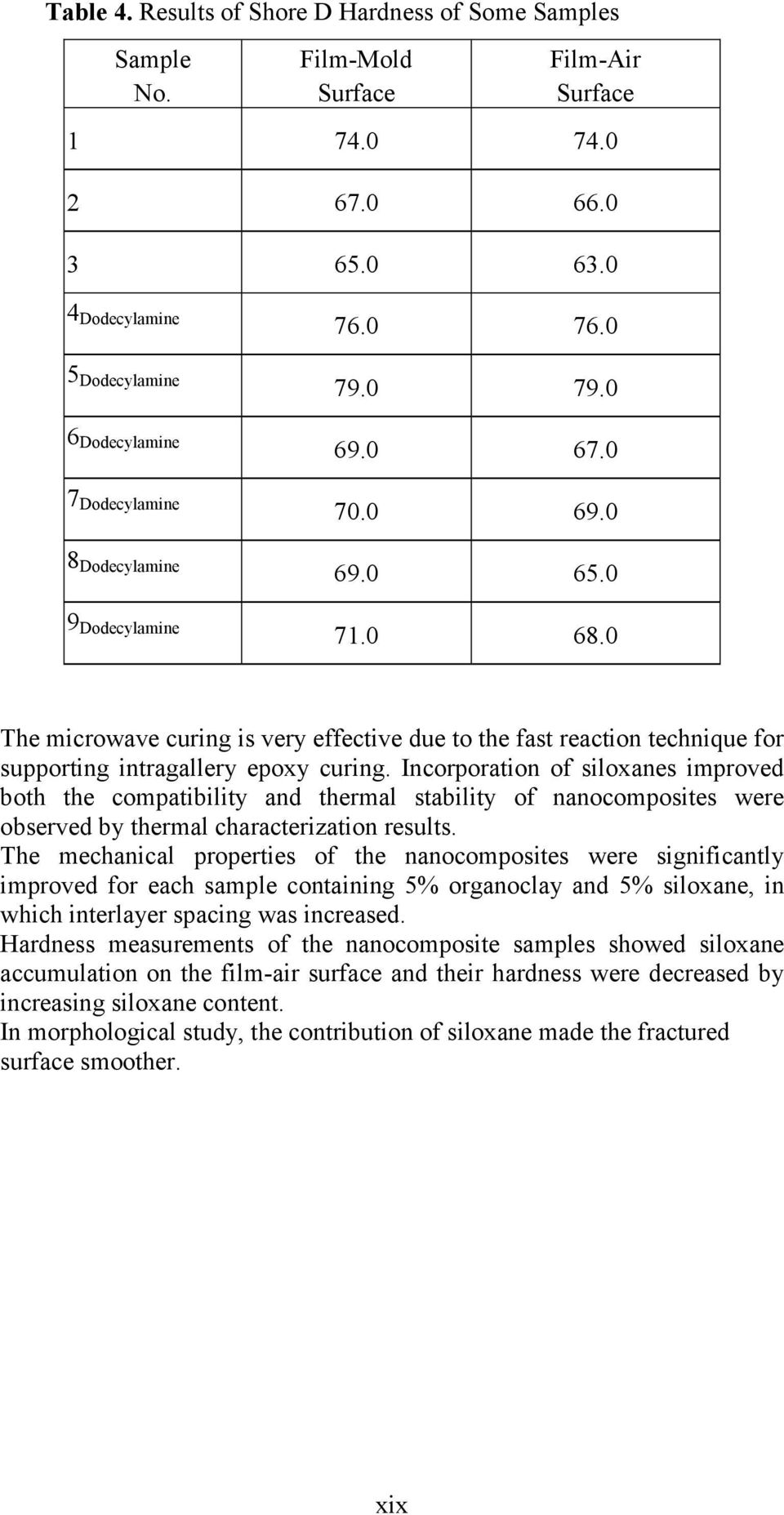 0 The microwave curing is very effective due to the fast reaction technique for supporting intragallery epoxy curing.