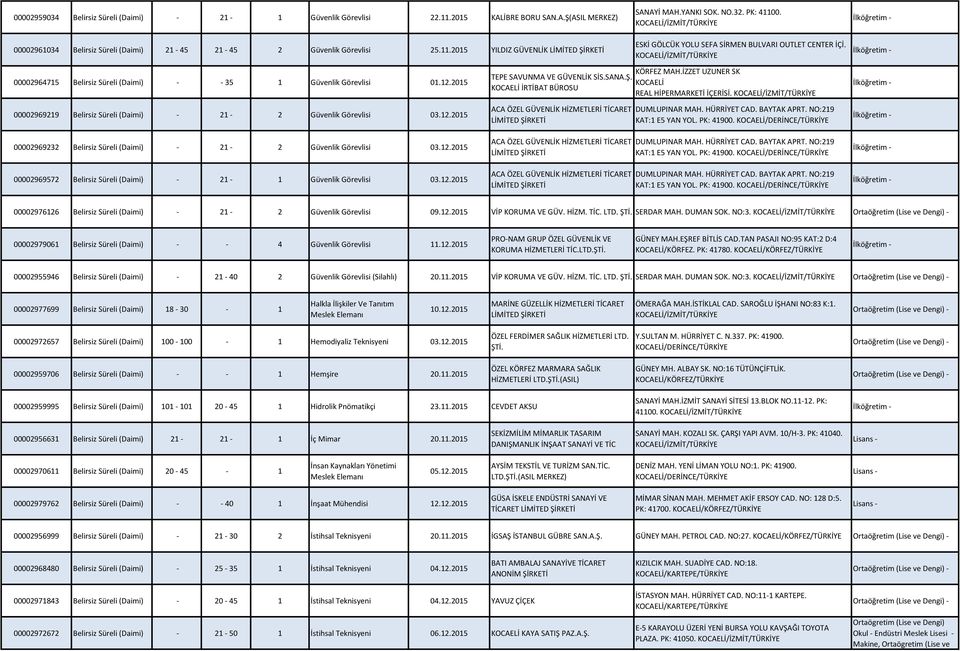 2015 00002969219 Belirsiz Süreli (Daimi) - 21-2 Güvenlik Görevlisi 03.12.2015 00002969232 Belirsiz Süreli (Daimi) - 21-2 Güvenlik Görevlisi 03.12.2015 00002969572 Belirsiz Süreli (Daimi) - 21-1 Güvenlik Görevlisi 03.