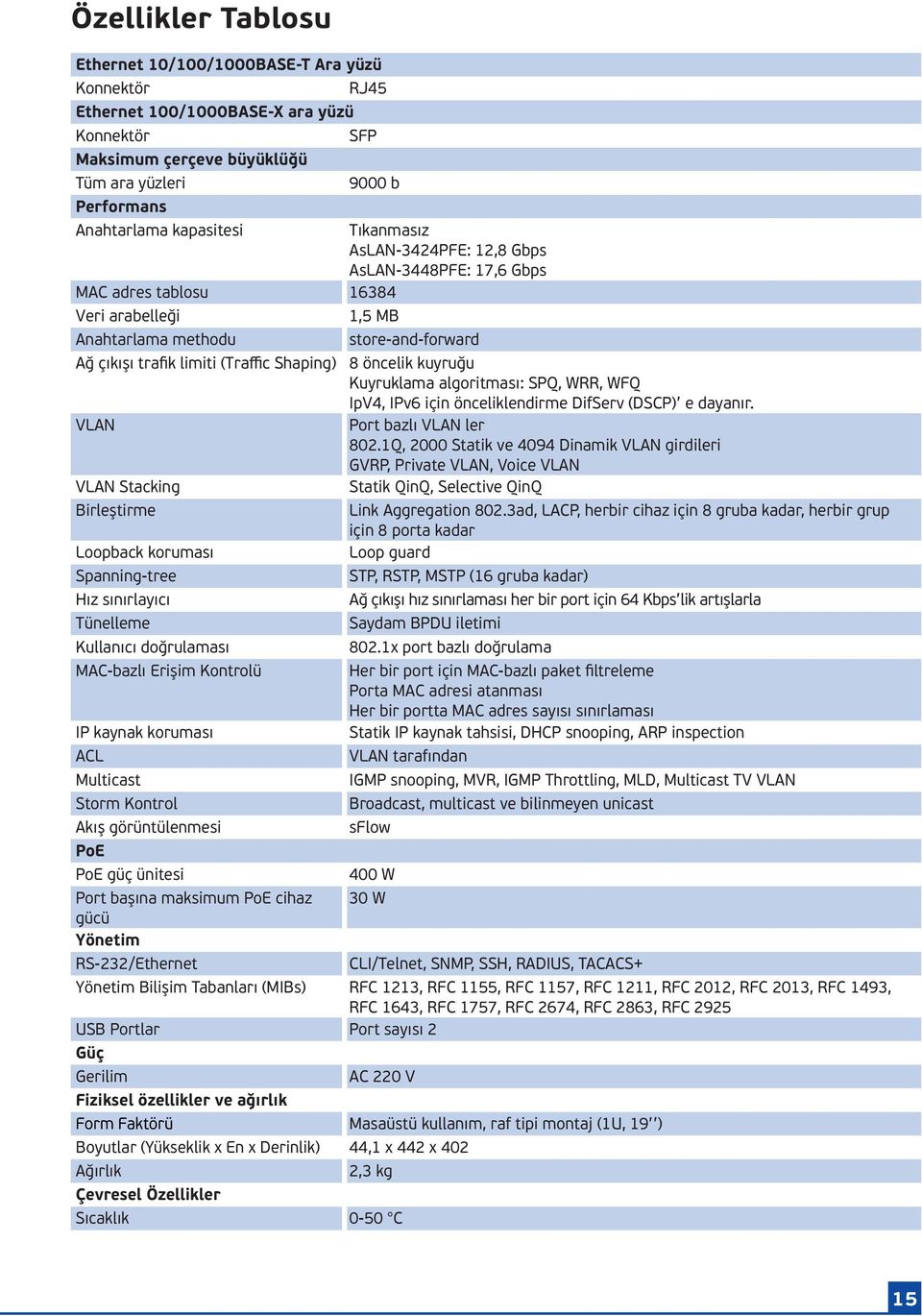 WRR, WFQ IpV4, IPv6 için önceliklendirme DifServ (DSCP) e dayanır. VLAN Port bazlı VLAN ler 802.