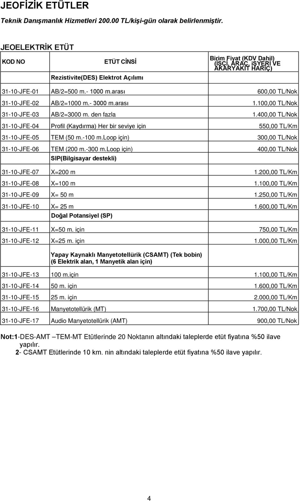 - 3000 m.arası 1.100,00 TL/Nok 31-10-JFE-03 AB/2=3000 m. den fazla 1.400,00 TL/Nok 31-10-JFE-04 Profil (Kaydırma) Her bir seviye için 550,00 TL/Km 31-10-JFE-05 TEM (50 m.-100 m.