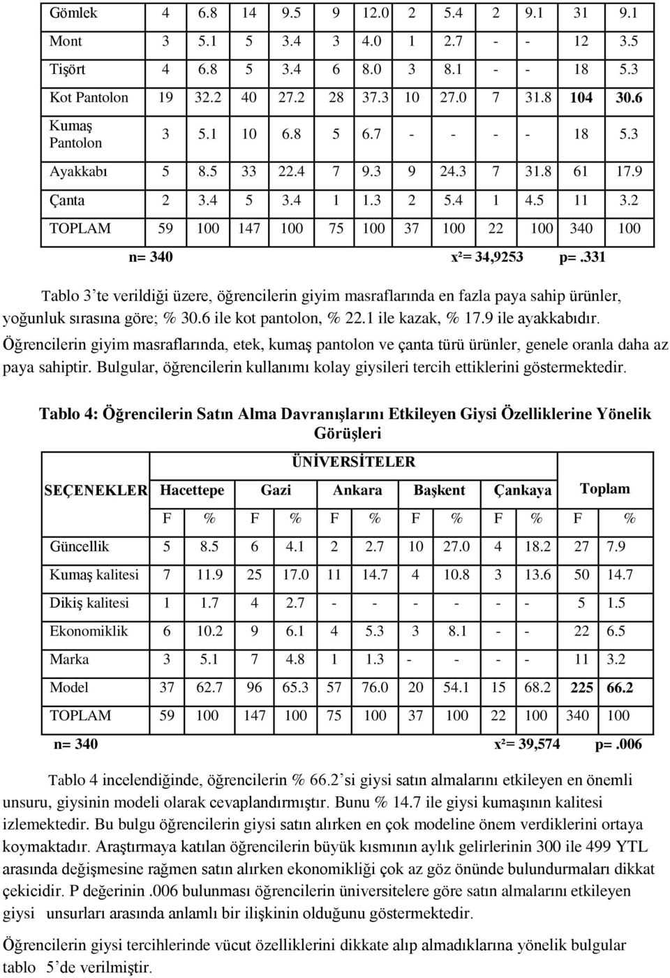 331 Tablo 3 te verildiği üzere, öğrencilerin giyim masraflarında en fazla paya sahip ürünler, yoğunluk sırasına göre; % 30.6 ile kot pantolon, % 22.1 ile kazak, % 17.9 ile ayakkabıdır.