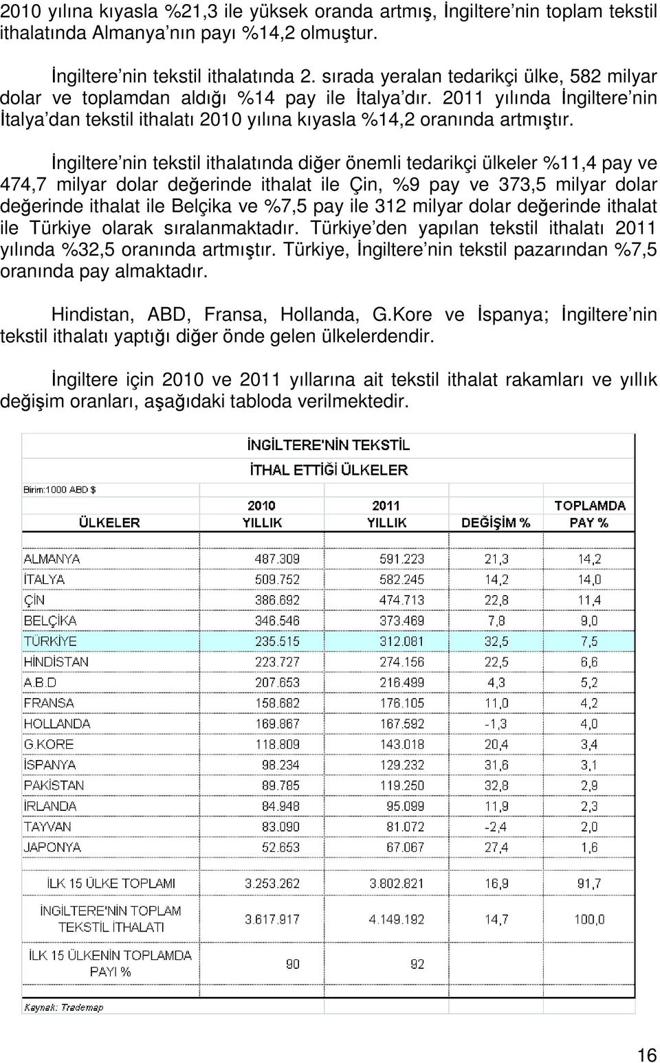 İngiltere nin tekstil ithalatında diğer önemli tedarikçi ülkeler %11,4 pay ve 474,7 milyar dolar değerinde ithalat ile Çin, %9 pay ve 373,5 milyar dolar değerinde ithalat ile Belçika ve %7,5 pay ile