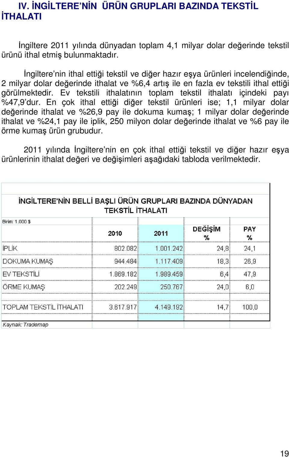 Ev tekstili ithalatının toplam tekstil ithalatı içindeki payı %47,9 dur.