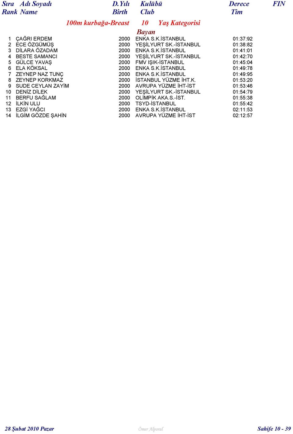 K. 01:53:20 9 SUDE CEYLAN ZAYİM 2000 AVRUPA YÜZME İHT-İST 01:53:46 10 DENİZ DİLEK 2000 YEŞİLYURT SK.-İSTANBUL 01:54:79 11 BERFU SAĞLAM 2000 OLİMPİK AKA.S.-İST. 01:55:38 12 İLKİN ULU 2000 TSYD-İSTANBUL 01:55:42 13 EZGİ YAĞCI 2000 ENKA S.